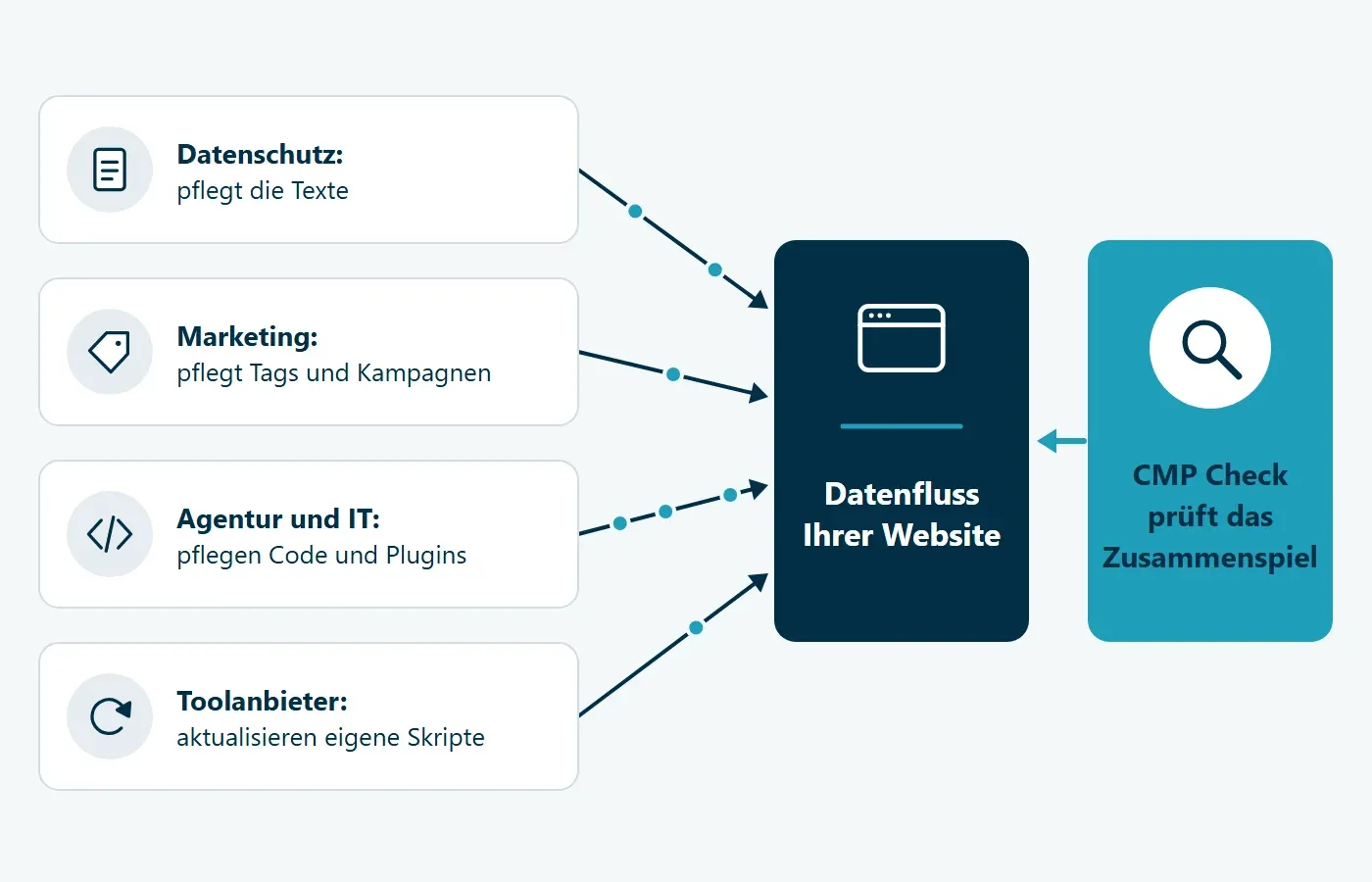 Vier Quellen von Änderungen, nämlich Datenschutz mit den Texten, Marketing mit Tags und Kampagnen, Agentur und IT mit Code und Plugins sowie Toolanbieter mit eigenen Updates, wirken auf den Datenfluss einer Website. CMP Check prüft das Zusammenspiel.