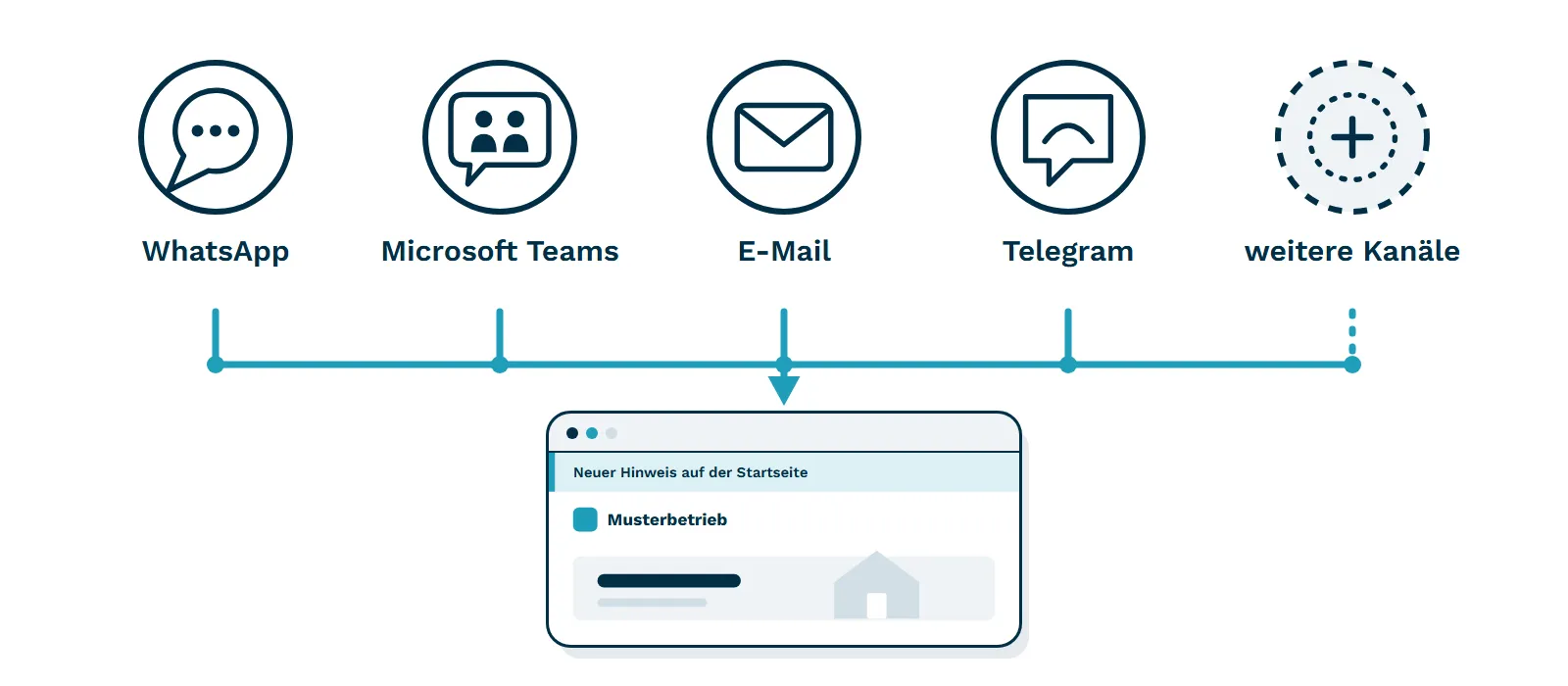 Kanäle WhatsApp, Microsoft Teams, E-Mail, Telegram und weitere Kanäle führen zur Website des Betriebs