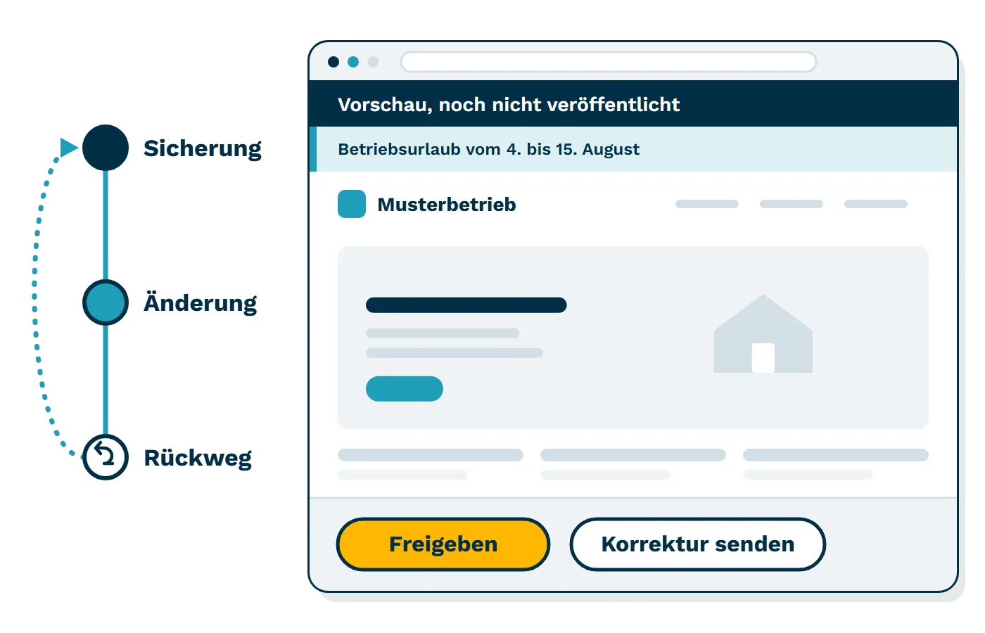Freigabe und Kontrolle: Sicherung, Änderung und Rückweg neben einer Vorschau mit den Schaltflächen Freigeben und Korrektur senden