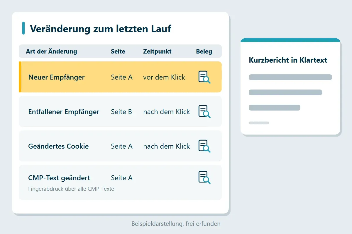 Schematischer Berichtsausschnitt ‚Veränderung zum letzten Lauf‘ mit vier Zeilen: neuer Empfänger, entfallener Empfänger, geändertes Cookie und geänderte CMP-Texte, jeweils mit Seite und Beleg; daneben ein Kurzbericht in Klartext (Beispieldarstellung)