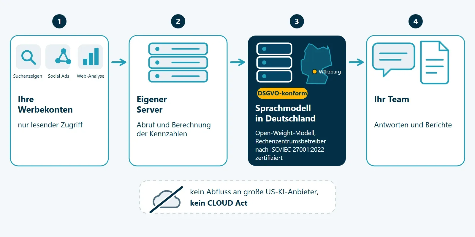 Datenpfad: Ihre Werbekonten (nur lesend), eigener Server, Sprachmodell in Deutschland, Ihr Team; kein Abfluss an große US-KI-Anbieter, kein CLOUD Act