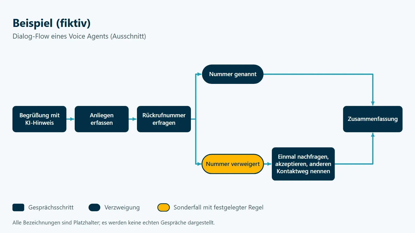 Beispielhafter Dialog-Flow eines Voice Agents: Begrüßung mit KI-Hinweis, Anliegen und Rückrufnummer erfassen, bei verweigerter Nummer einmal nachfragen und dann akzeptieren (Platzhalter-Bezeichnungen)