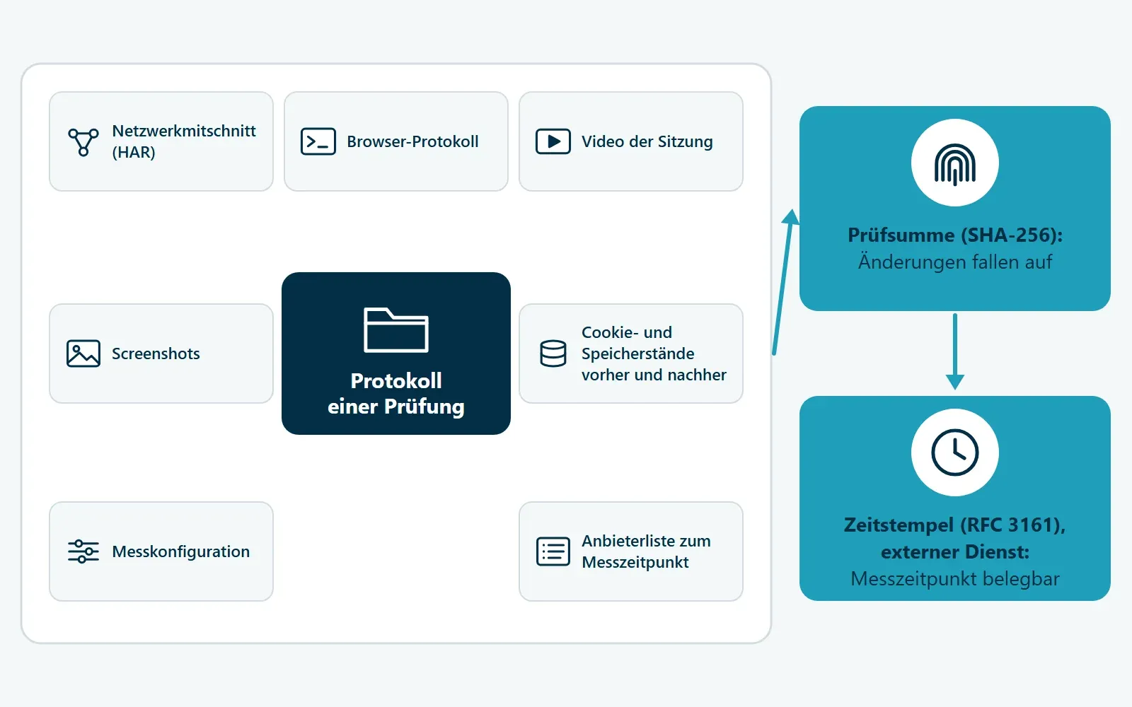 Das Protokoll einer Prüfung mit sieben Bestandteilen: Netzwerkmitschnitt, Browser-Protokoll, Video, Screenshots, Cookie- und Speicherstände, Messkonfiguration und Anbieterliste. Eine Prüfsumme macht nachträgliche Änderungen erkennbar, ein externer Zeitstempel belegt den Messzeitpunkt.